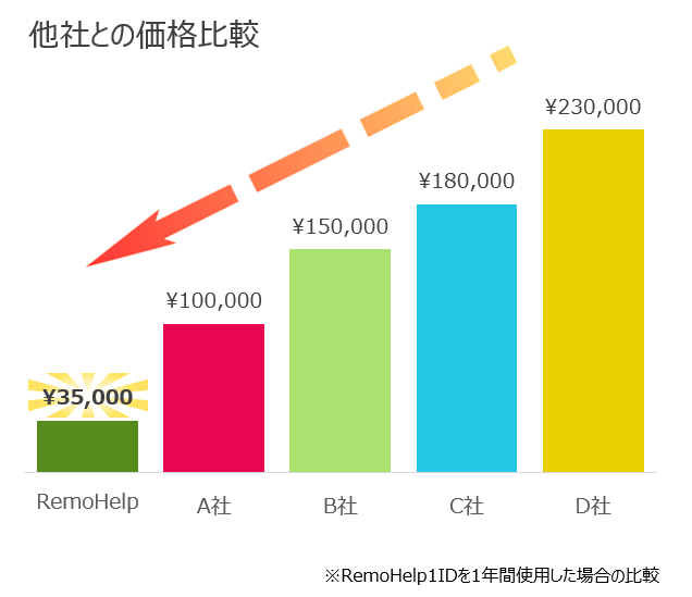 他社との価格比較。RemoHelp 35,000円に対し、A社100,000円、B社150,000円、C社180,000円、D社230,000円